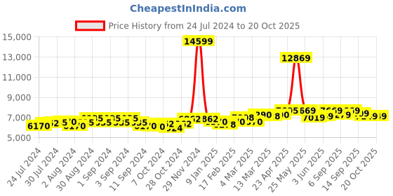 ajio.com giva Sterling Silver Gold-Plated Zircon-Studded Necklace giva Price History Graph from 24 Jul 2024 to 20 Oct 2025