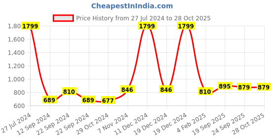 ajio.com giva Sterling Silver Gold-Plated Zircon-Studded Star Nose Ring giva Price History Graph from 27 Jul 2024 to 28 Oct 2025