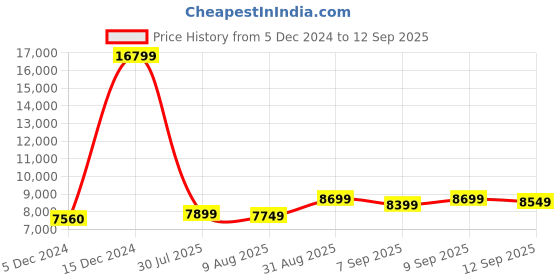 ajio.com giva Sterling Silver Golden Brahma Kamal Bud Necklace giva Price History Graph from 5 Dec 2024 to 12 Sep 2025