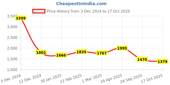 ajio.com giva Sterling Silver Golden Dual Pear Pendant with Link Chain giva Price History Graph from 3 Dec 2024 to 17 Oct 2025