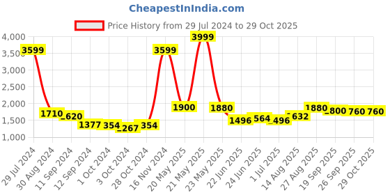 ajio.com giva Sterling Silver Grape Valley Earrings giva Price History Graph from 29 Jul 2024 to 29 Oct 2025