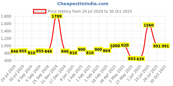 ajio.com giva Sterling Silver Happy Diwali Coin giva Price History Graph from 24 Jul 2024 to 30 Oct 2025