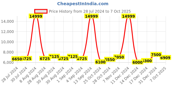ajio.com giva Sterling Silver Heart Choker Necklace giva Price History Graph from 28 Jul 2024 to 7 Oct 2025