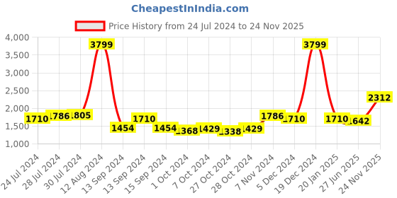 ajio.com giva Sterling Silver Heart Pendant with Chain giva Price History Graph from 24 Jul 2024 to 24 Nov 2025
