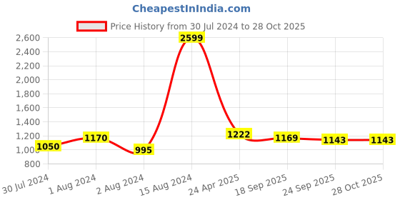 ajio.com giva Sterling Silver Heart Ring giva Price History Graph from 30 Jul 2024 to 28 Oct 2025