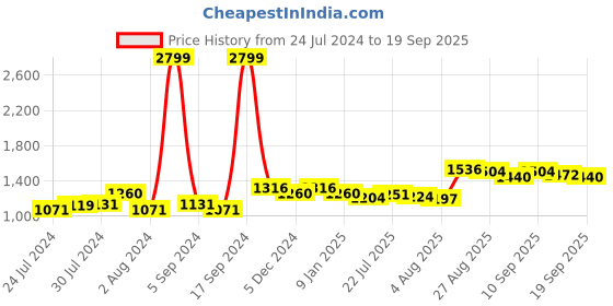 ajio.com giva Sterling Silver Infinite Loop Earrings giva Price History Graph from 24 Jul 2024 to 19 Sep 2025
