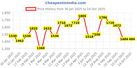 ajio.com giva Sterling Silver Interlinked Chain Bracelet giva Price History Graph from 30 Jan 2025 to 14 Oct 2025