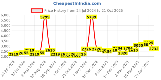 ajio.com giva Sterling Silver Interlocked Heart Duo Bracelet giva Price History Graph from 24 Jul 2024 to 21 Oct 2025