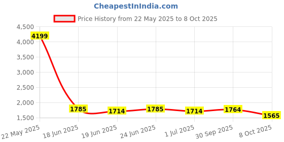ajio.com giva Sterling Silver Joyous Om Rakhi giva Price History Graph from 22 May 2025 to 8 Oct 2025
