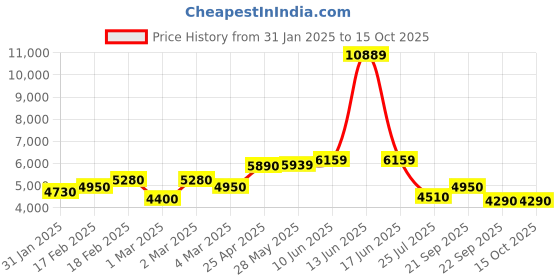 ajio.com giva Sterling Silver Lakshmi & Ganesh Idol giva Price History Graph from 31 Jan 2025 to 14 Oct 2025