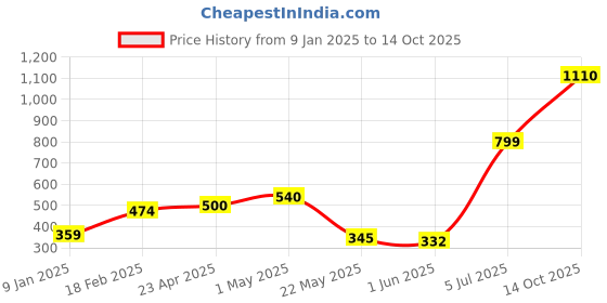 ajio.com giva Sterling Silver Lakshmi Coin giva Price History Graph from 9 Jan 2025 to 14 Oct 2025