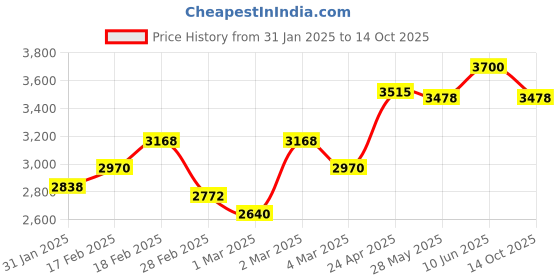 ajio.com giva Sterling Silver Lakshmi Ganesh Saraswathi Idol giva Price History Graph from 31 Jan 2025 to 14 Oct 2025