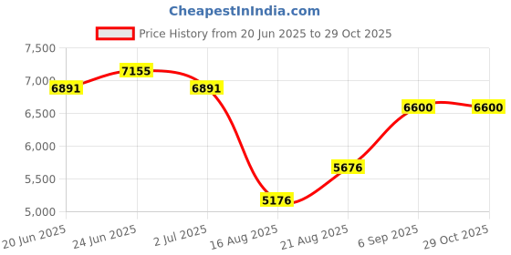 ajio.com giva Sterling Silver Layered Drop Necklace giva Price History Graph from 20 Jun 2025 to 29 Oct 2025