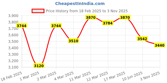 ajio.com giva Sterling Silver Leaf Bracelet giva Price History Graph from 18 Feb 2025 to 3 Nov 2025
