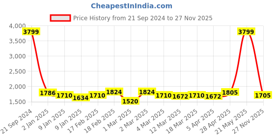 ajio.com giva Sterling Silver Leaf Me More Pendant with Chain giva Price History Graph from 21 Sep 2024 to 27 Nov 2025