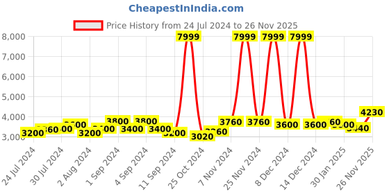 ajio.com giva Sterling Silver Life Milestones Ring giva Price History Graph from 24 Jul 2024 to 26 Nov 2025