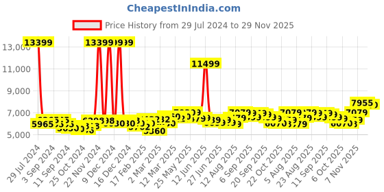 ajio.com giva Sterling Silver Link Chain giva Price History Graph from 29 Jul 2024 to 29 Nov 2025