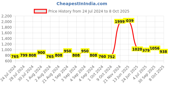 ajio.com giva Sterling Silver Mandala Rakhi giva Price History Graph from 24 Jul 2024 to 8 Oct 2025