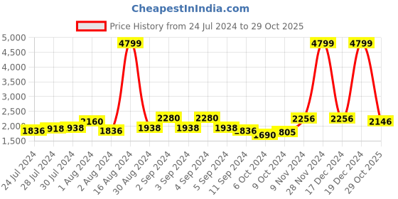 ajio.com giva Sterling Silver Mangalsutra Bracelet giva Price History Graph from 24 Jul 2024 to 29 Oct 2025