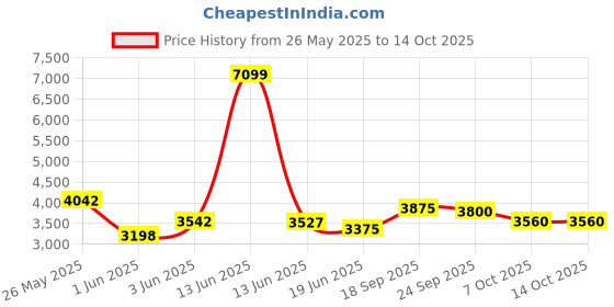 ajio.com giva Sterling Silver Men Style Check Chain giva Price History Graph from 26 May 2025 to 14 Oct 2025