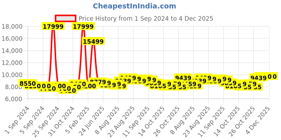ajio.com giva Sterling Silver Metal Mingle Chain giva Price History Graph from 1 Sep 2024 to 4 Dec 2025