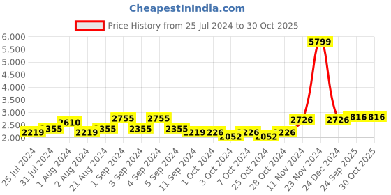 ajio.com giva Sterling Silver Oxidised Blissful Retreat Ring giva Price History Graph from 25 Jul 2024 to 30 Oct 2025