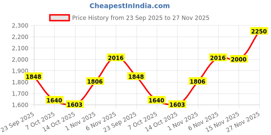 ajio.com giva Sterling Silver Oxidised Box Pendant with Chain giva Price History Graph from 23 Sep 2025 to 27 Nov 2025