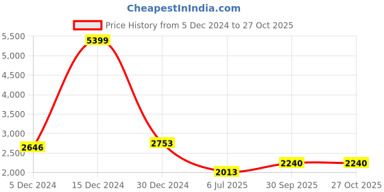 ajio.com giva Sterling Silver Parade Of Baguette Bracelet giva Price History Graph from 5 Dec 2024 to 27 Oct 2025