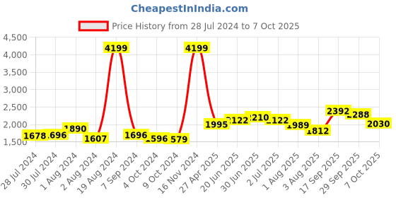 ajio.com giva Sterling Silver Peacock Feather Motif Rakhi giva Price History Graph from 28 Jul 2024 to 7 Oct 2025