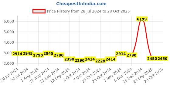 ajio.com giva Sterling Silver Pendant with Chain giva Price History Graph from 28 Jul 2024 to 28 Oct 2025