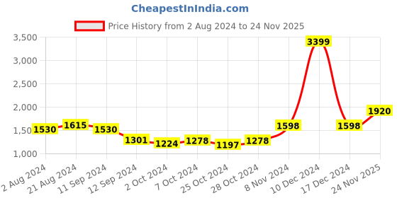ajio.com giva Sterling Silver Pendant with Chain giva Price History Graph from 2 Aug 2024 to 24 Nov 2025