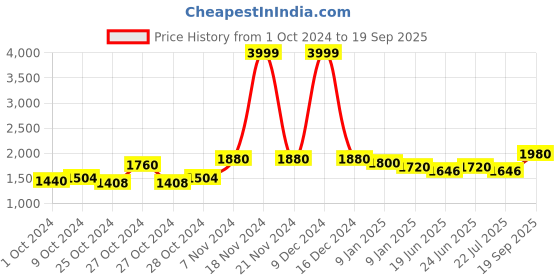 ajio.com giva Sterling Silver Petal Earrings giva Price History Graph from 1 Oct 2024 to 19 Sep 2025