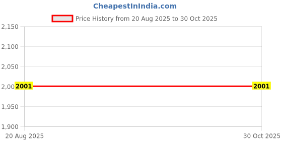 ajio.com giva Sterling Silver Pooja Bowl giva Price History Graph from 20 Aug 2025 to 28 Oct 2025