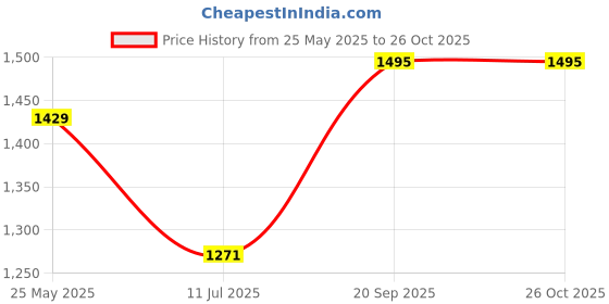 ajio.com giva Sterling Silver Pooja Spoon giva Price History Graph from 25 May 2025 to 25 Oct 2025