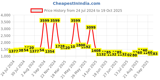 ajio.com giva Sterling Silver Pyramid Ring giva Price History Graph from 24 Jul 2024 to 19 Oct 2025