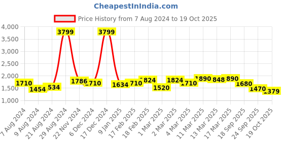 ajio.com giva Sterling Silver Refined Solitaire Ring giva Price History Graph from 7 Aug 2024 to 19 Oct 2025