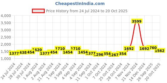 ajio.com giva Sterling Silver Rope Ring giva Price History Graph from 24 Jul 2024 to 20 Oct 2025