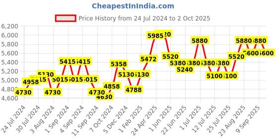 ajio.com giva Sterling Silver Rose Gold-Plated Adore Me Brooch giva Price History Graph from 24 Jul 2024 to 2 Oct 2025