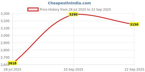 ajio.com giva Sterling Silver Rose Gold-Plated Covered in Charm Necklace giva Price History Graph from 28 Jul 2025 to 22 Sep 2025
