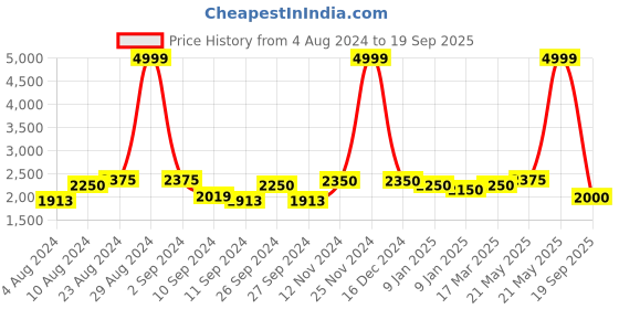 ajio.com giva Sterling Silver Rose Gold-Plated Dew Drop Cocktail Ring giva Price History Graph from 4 Aug 2024 to 19 Sep 2025