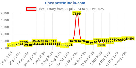 ajio.com giva Sterling Silver Rose Gold-Plated Floral Love Bond Mangalsutra giva Price History Graph from 25 Jul 2024 to 29 Oct 2025