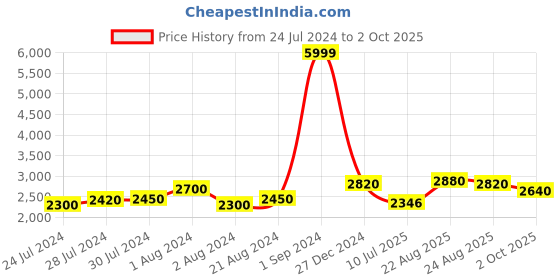 ajio.com giva Sterling Silver Rose Gold-Plated Flourish Brooch giva Price History Graph from 24 Jul 2024 to 2 Oct 2025