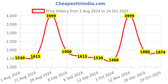 ajio.com giva Sterling Silver Rose Gold-Plated Flying Colours Dangler Earrings giva Price History Graph from 2 Aug 2024 to 24 Oct 2025