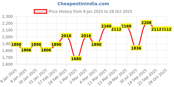 ajio.com giva Sterling Silver Rose Gold-Plated Frost Charm Necklace giva Price History Graph from 9 Jan 2025 to 28 Oct 2025