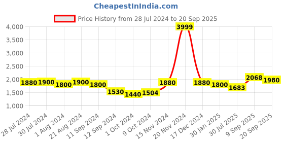 ajio.com giva Sterling Silver Rose Gold-Plated Halo Pendant with Chain giva Price History Graph from 28 Jul 2024 to 20 Sep 2025