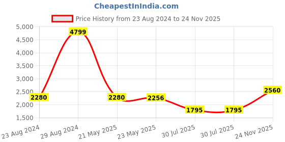 ajio.com giva Sterling Silver Rose Gold-Plated Pendant with Chain giva Price History Graph from 23 Aug 2024 to 24 Nov 2025