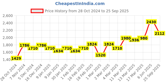 ajio.com giva Sterling Silver Rose Gold-Plated Pendant with Chain giva Price History Graph from 28 Oct 2024 to 25 Sep 2025