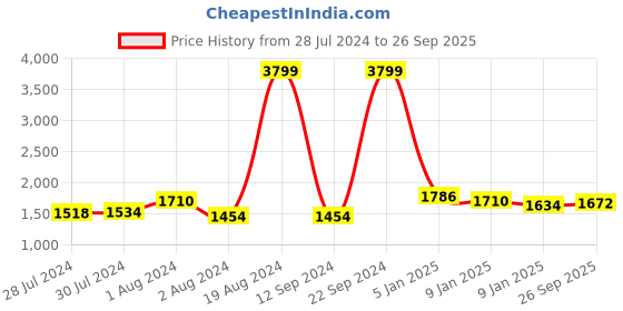 ajio.com giva Sterling Silver Rose Gold-Plated Signature Drop Earrings giva Price History Graph from 28 Jul 2024 to 26 Sep 2025