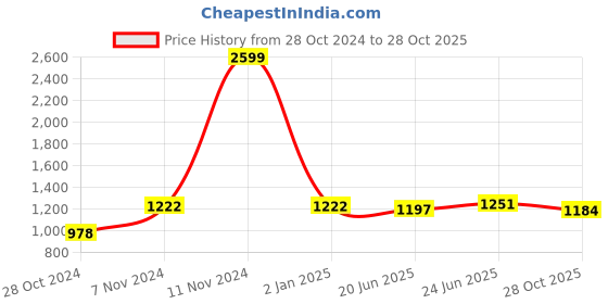 ajio.com giva Sterling Silver Rose Gold-Plated Stud Earrings giva Price History Graph from 28 Oct 2024 to 28 Oct 2025