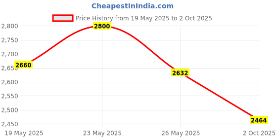 ajio.com giva Sterling Silver Rose Gold-Plated Timeless Radiance Ring giva Price History Graph from 19 May 2025 to 2 Oct 2025